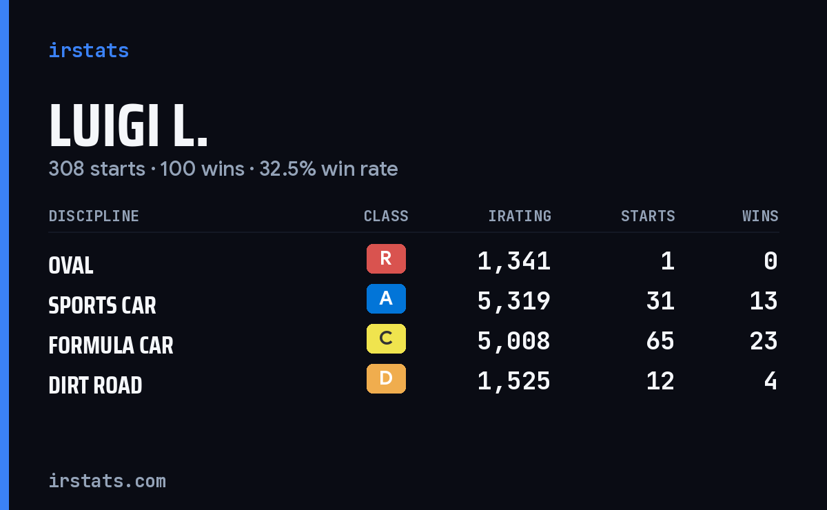 Loading... iRacing stats card