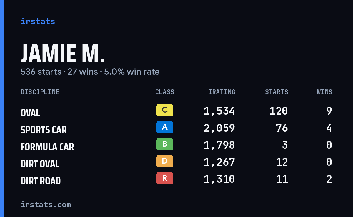 Loading... iRacing stats card