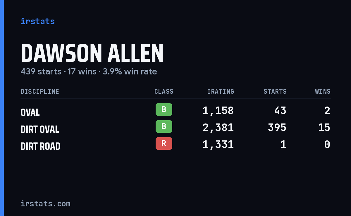 Loading... iRacing stats card