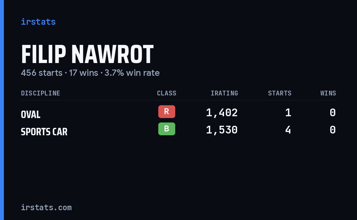 Loading... iRacing stats card