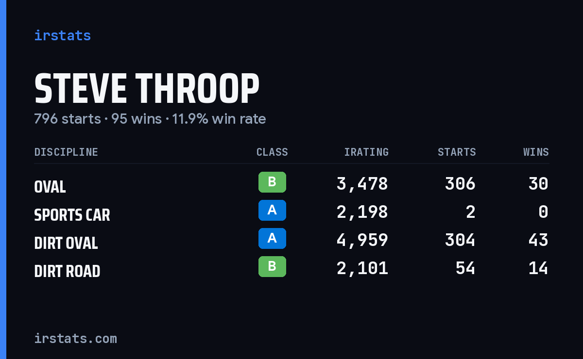 Steve Throop iRacing stats card