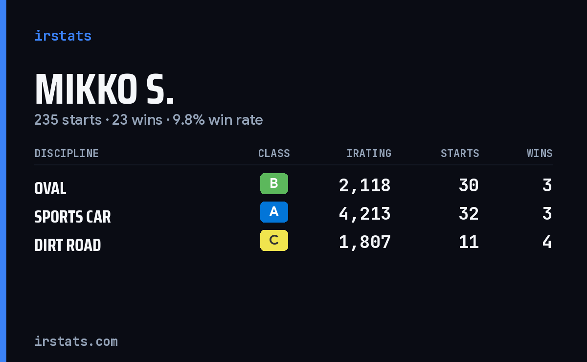 Loading... iRacing stats card