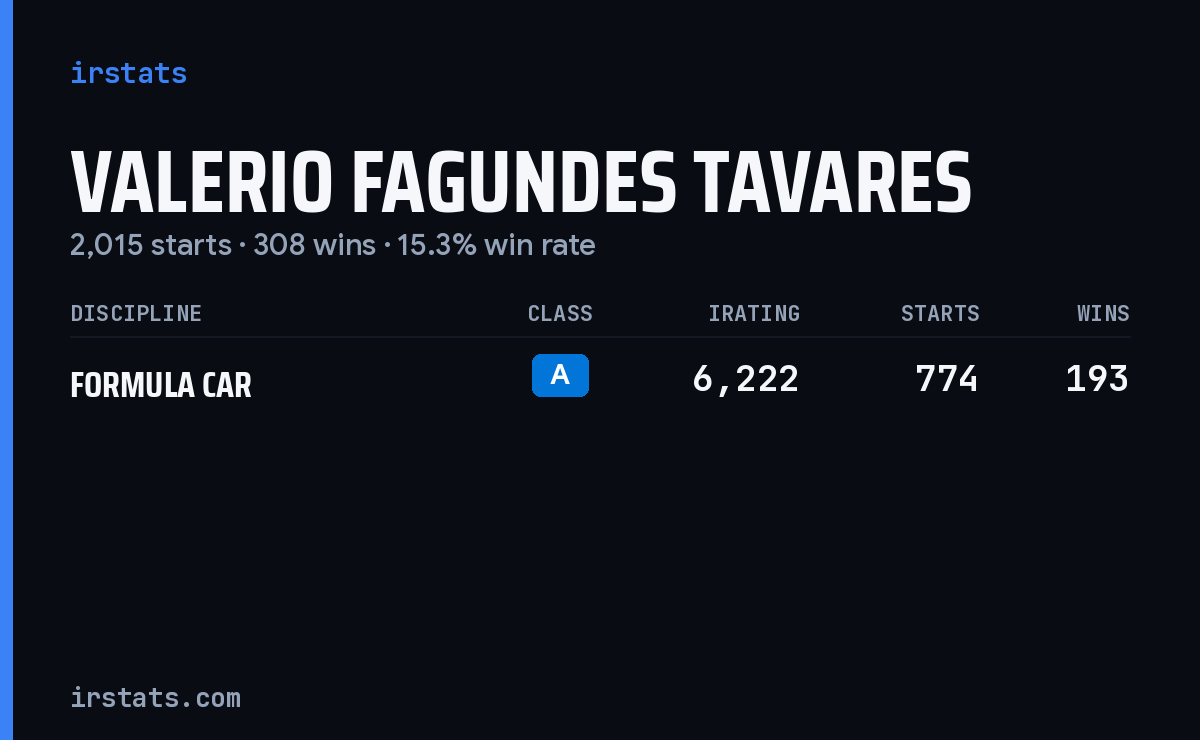 Valerio Fagundes Tavares iRacing stats card