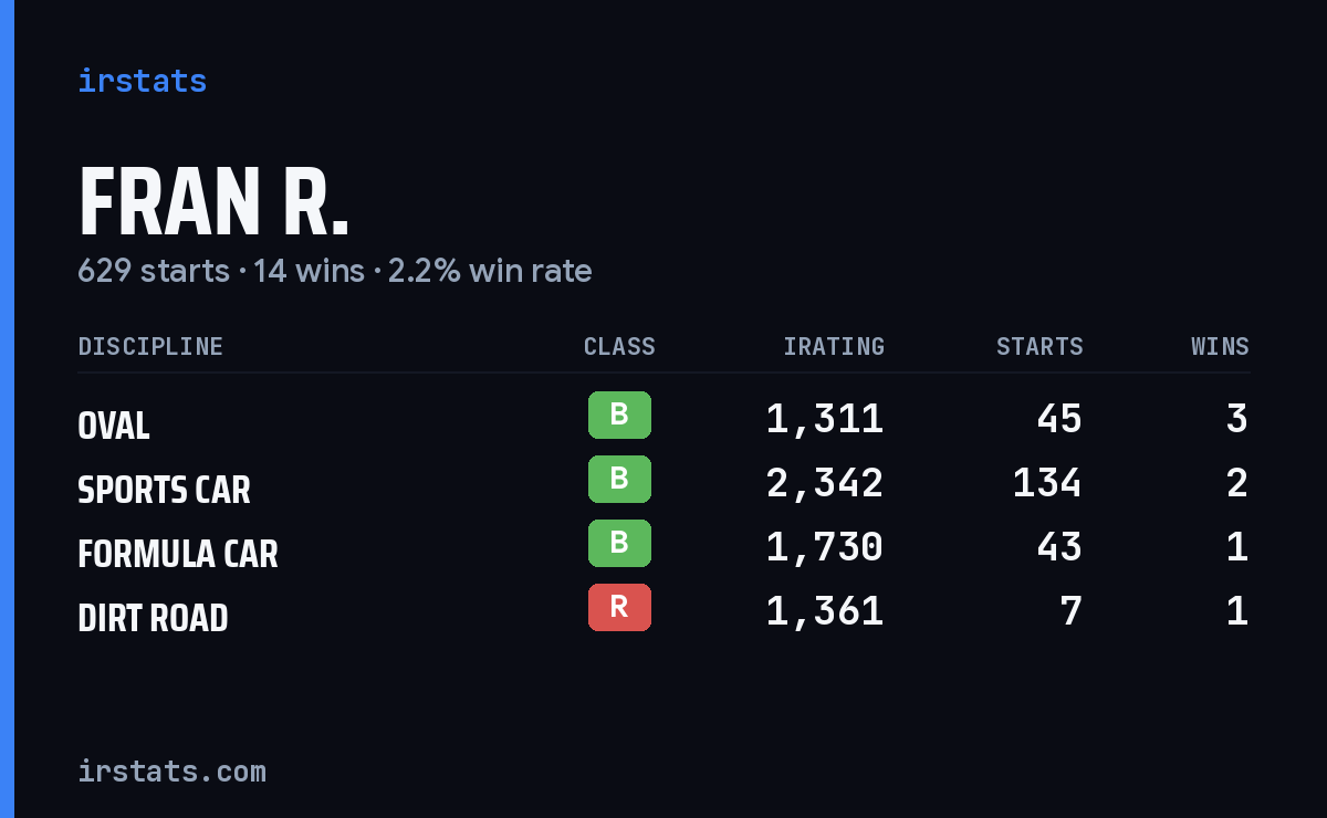 Loading... iRacing stats card