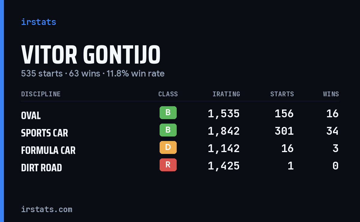 Loading... iRacing stats card