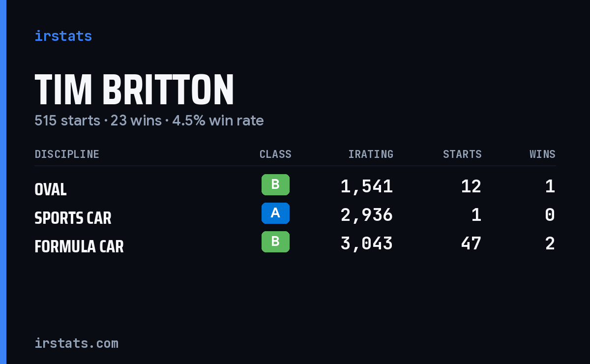 Tim Britton iRacing stats card