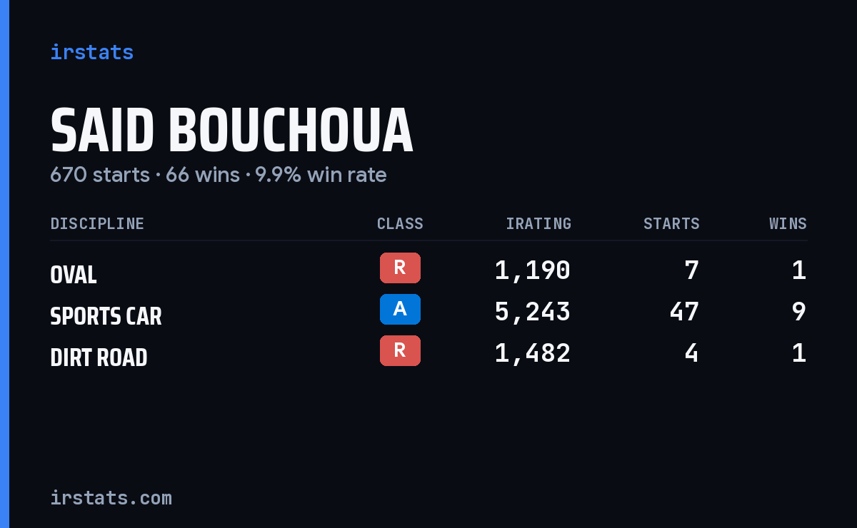 Said Bouchoua iRacing stats card
