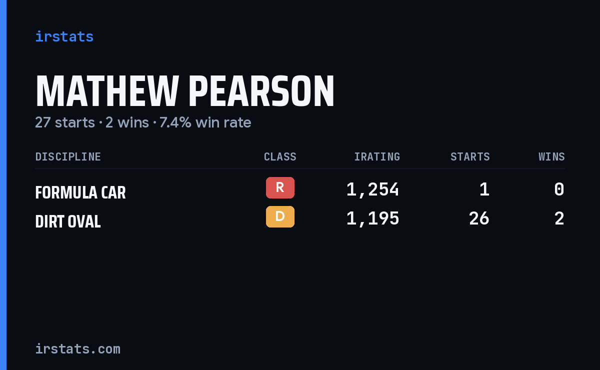 Mathew Pearson iRacing stats card