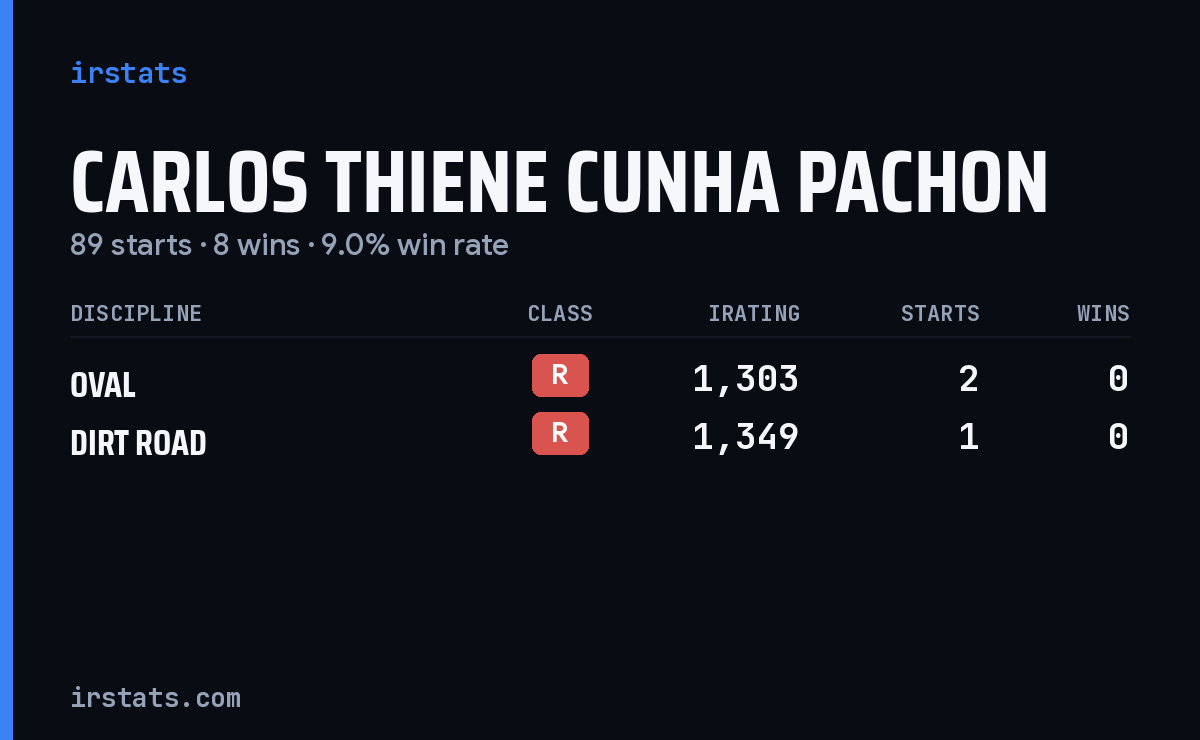 Carlos Thiene Cunha Pachon iRacing stats card