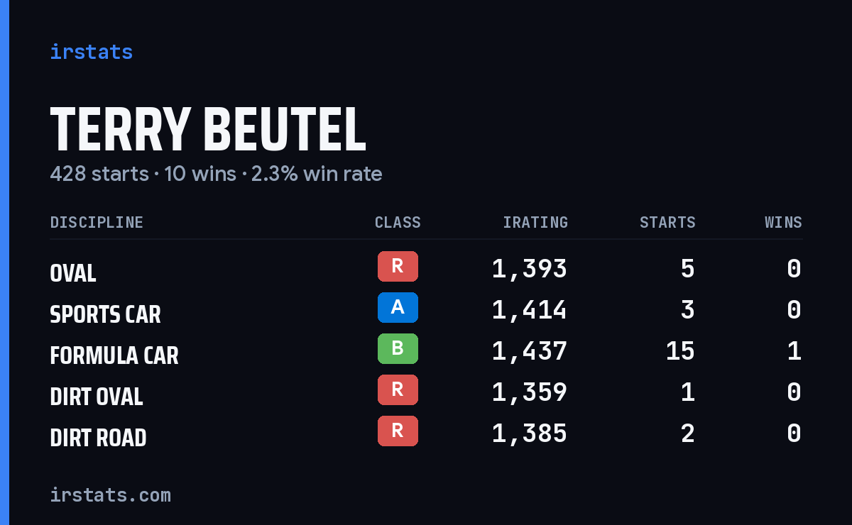 Terry Beutel iRacing stats card