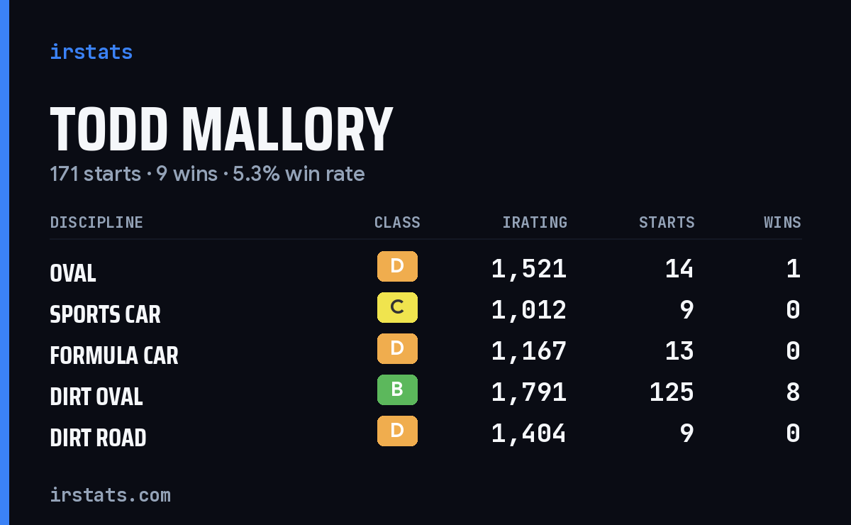 Todd Mallory iRacing stats card