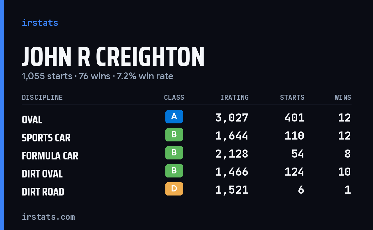 Loading... iRacing stats card