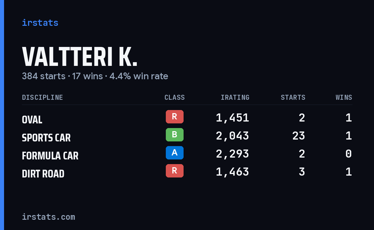 Loading... iRacing stats card