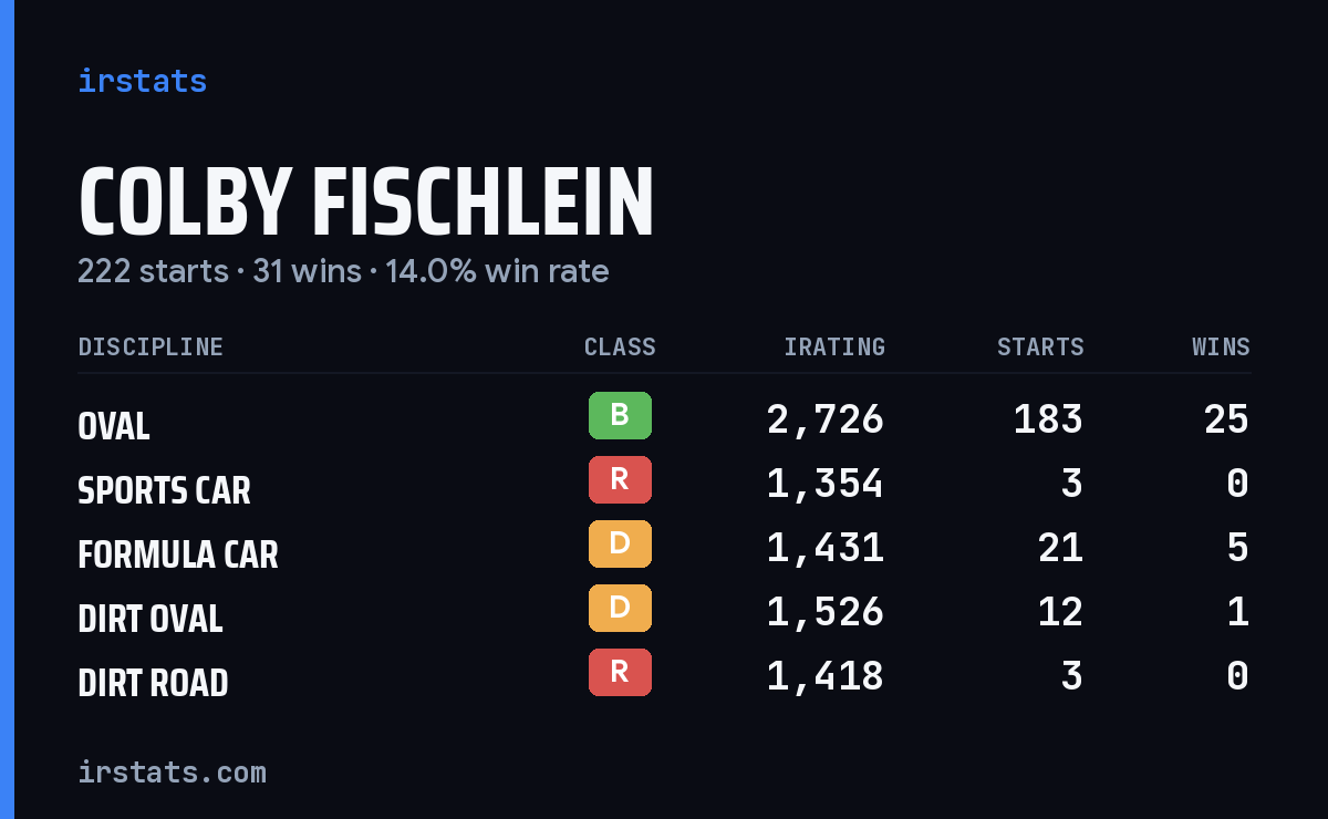 Loading... iRacing stats card