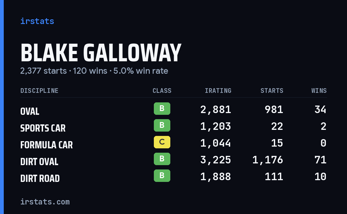 Loading... iRacing stats card