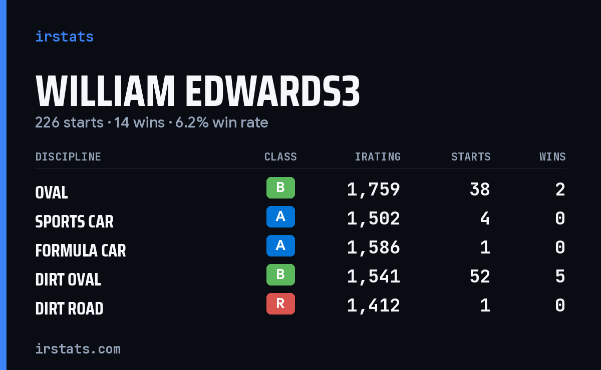 Loading... iRacing stats card