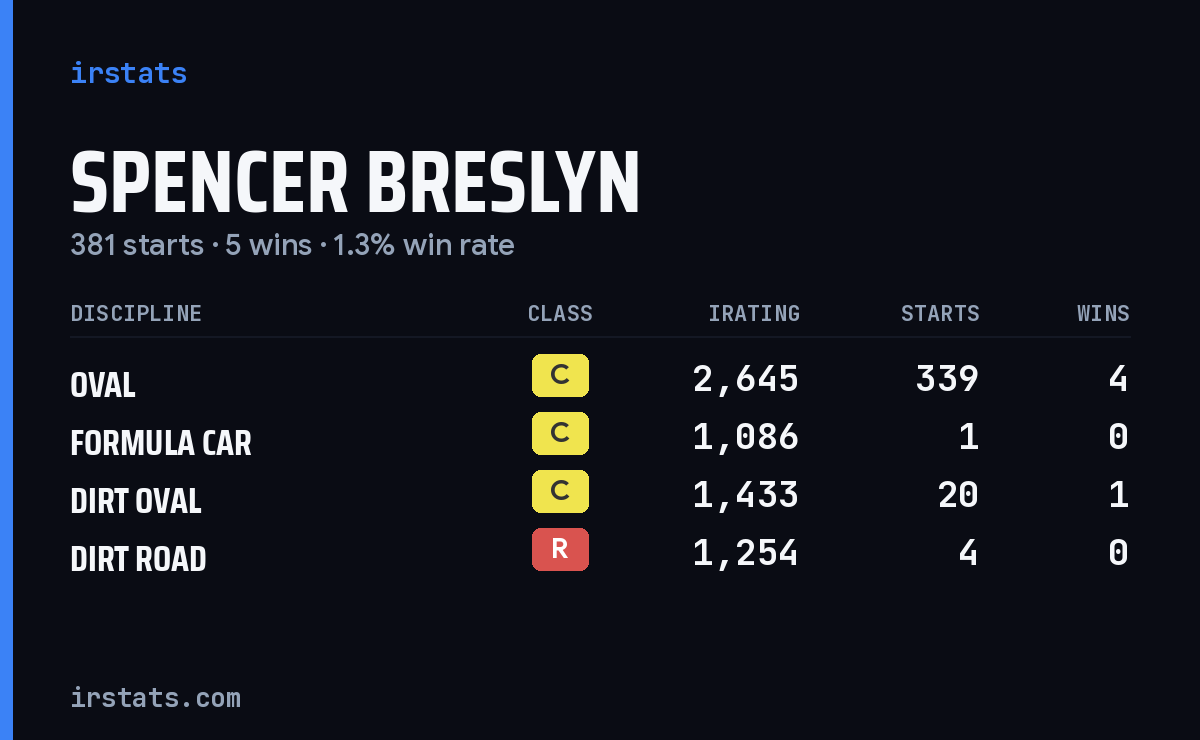 Loading... iRacing stats card