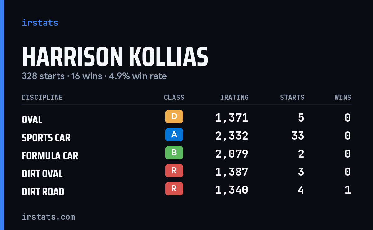 Loading... iRacing stats card