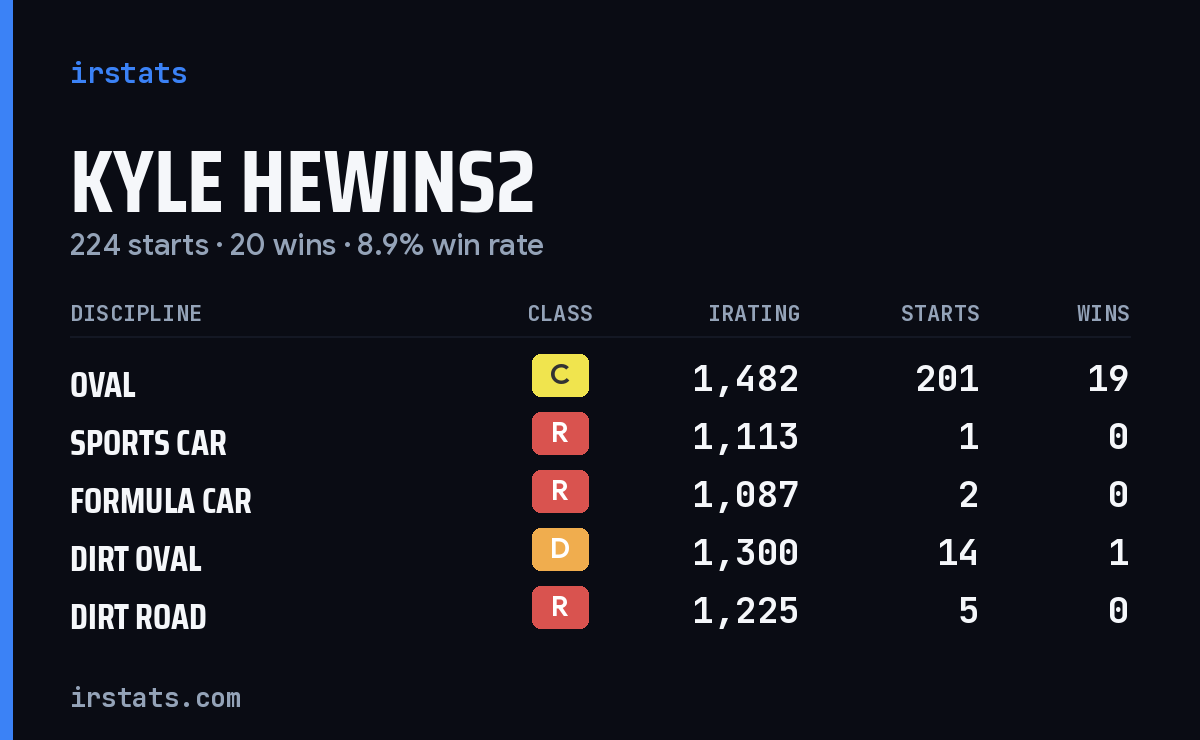 Loading... iRacing stats card