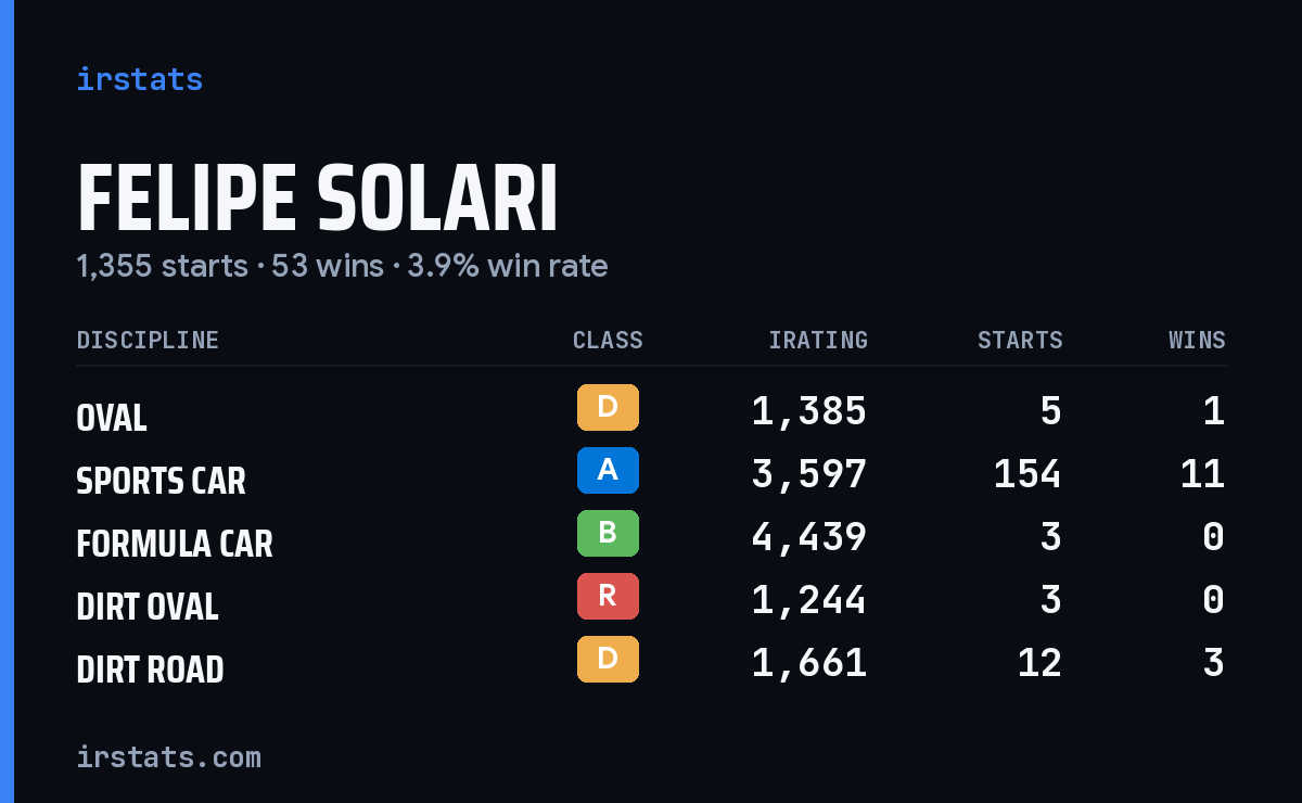 Loading... iRacing stats card