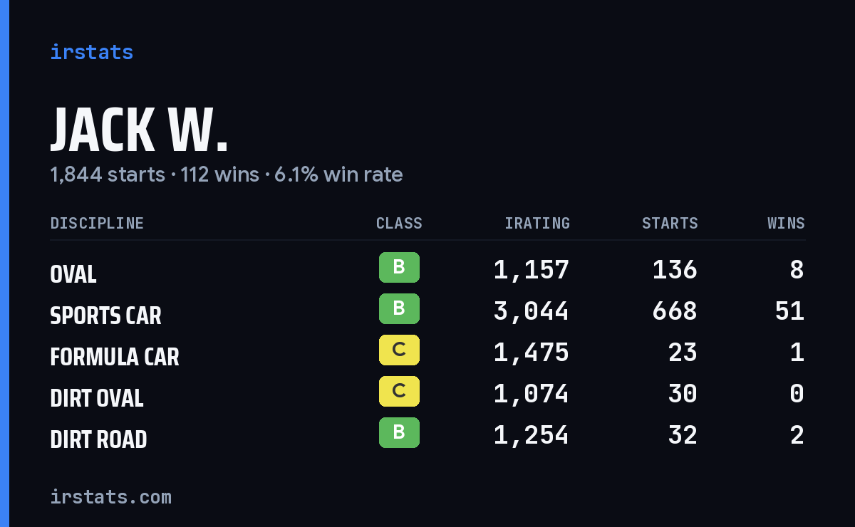 Loading... iRacing stats card