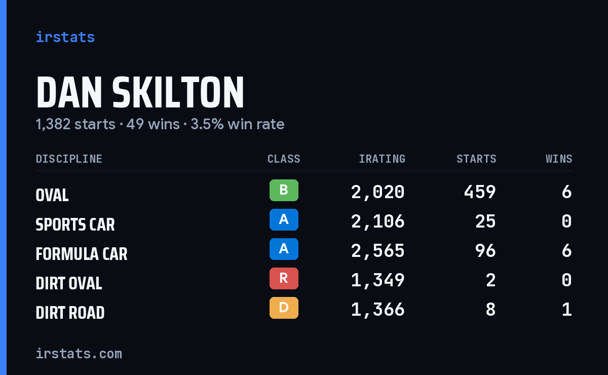 Dan Skilton iRacing stats card