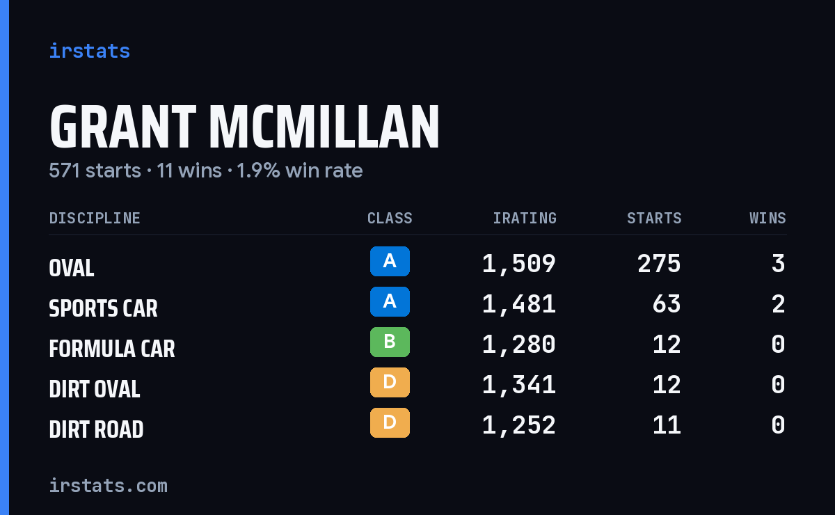 Loading... iRacing stats card