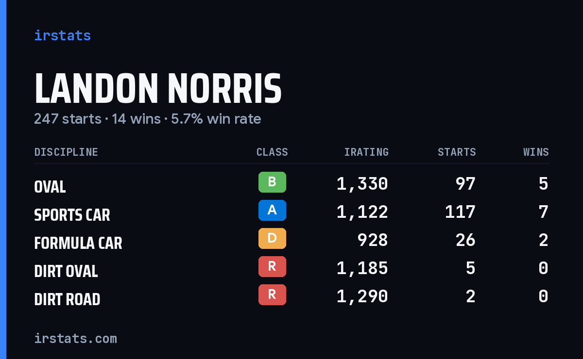 Loading... iRacing stats card