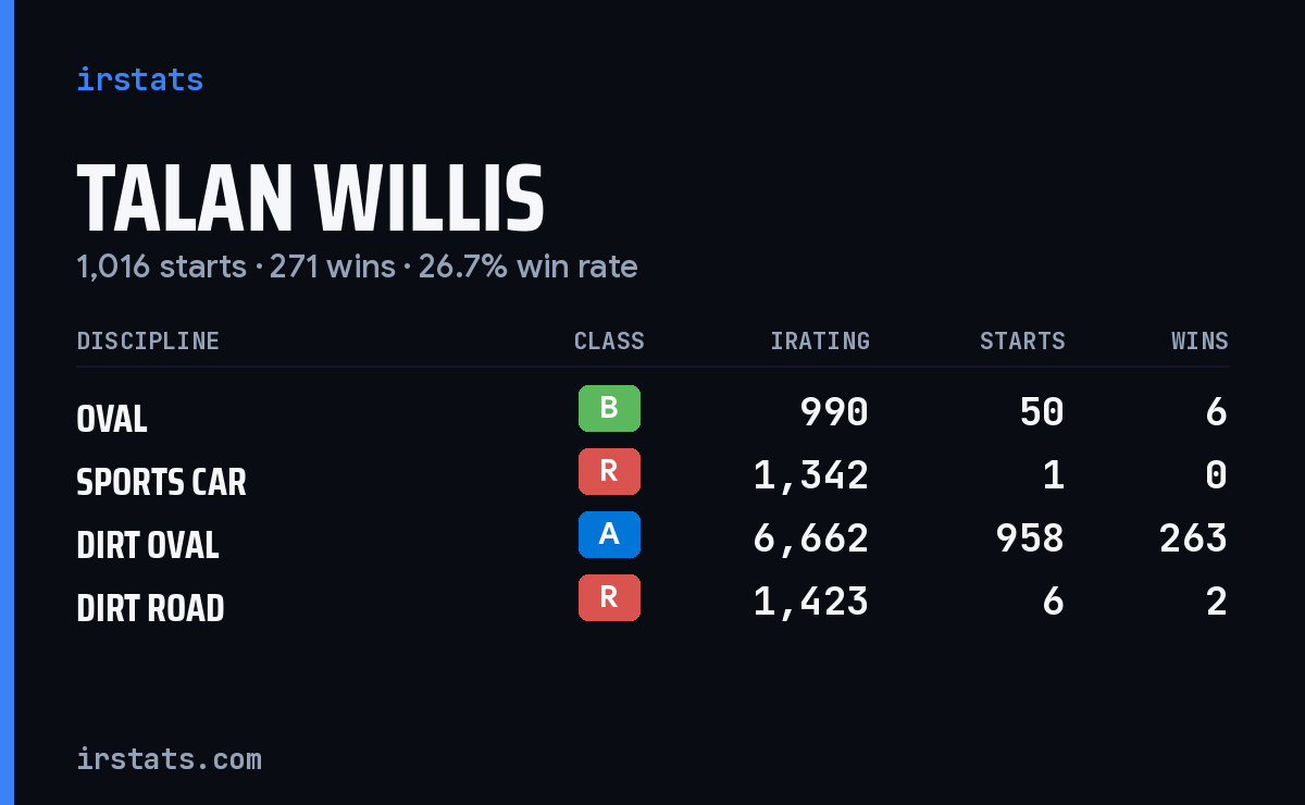 Loading... iRacing stats card