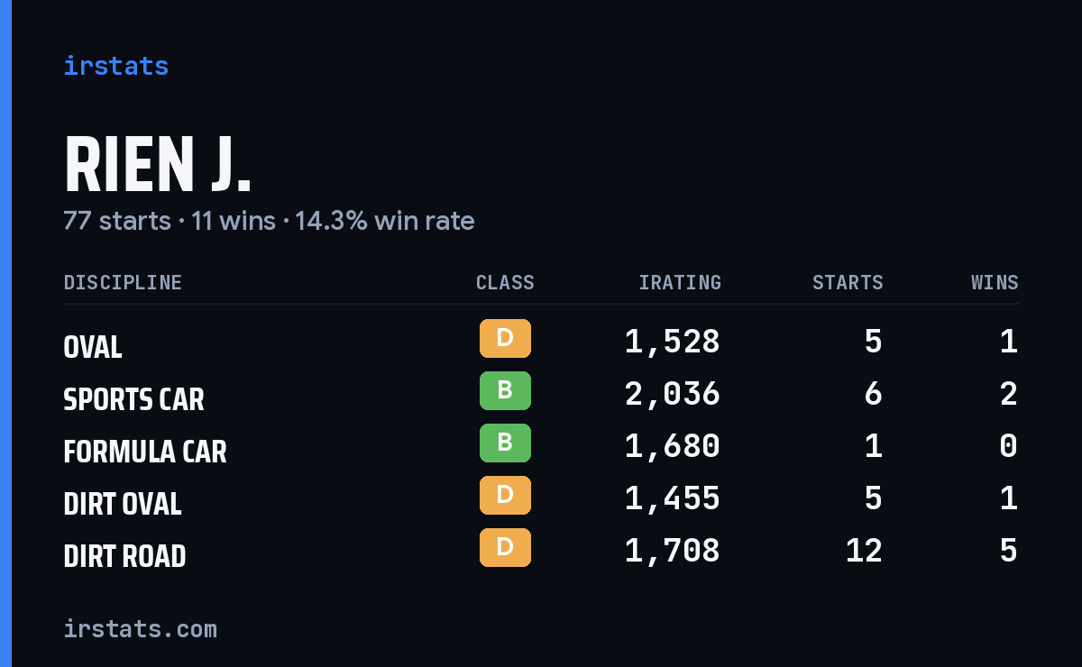 Loading... iRacing stats card