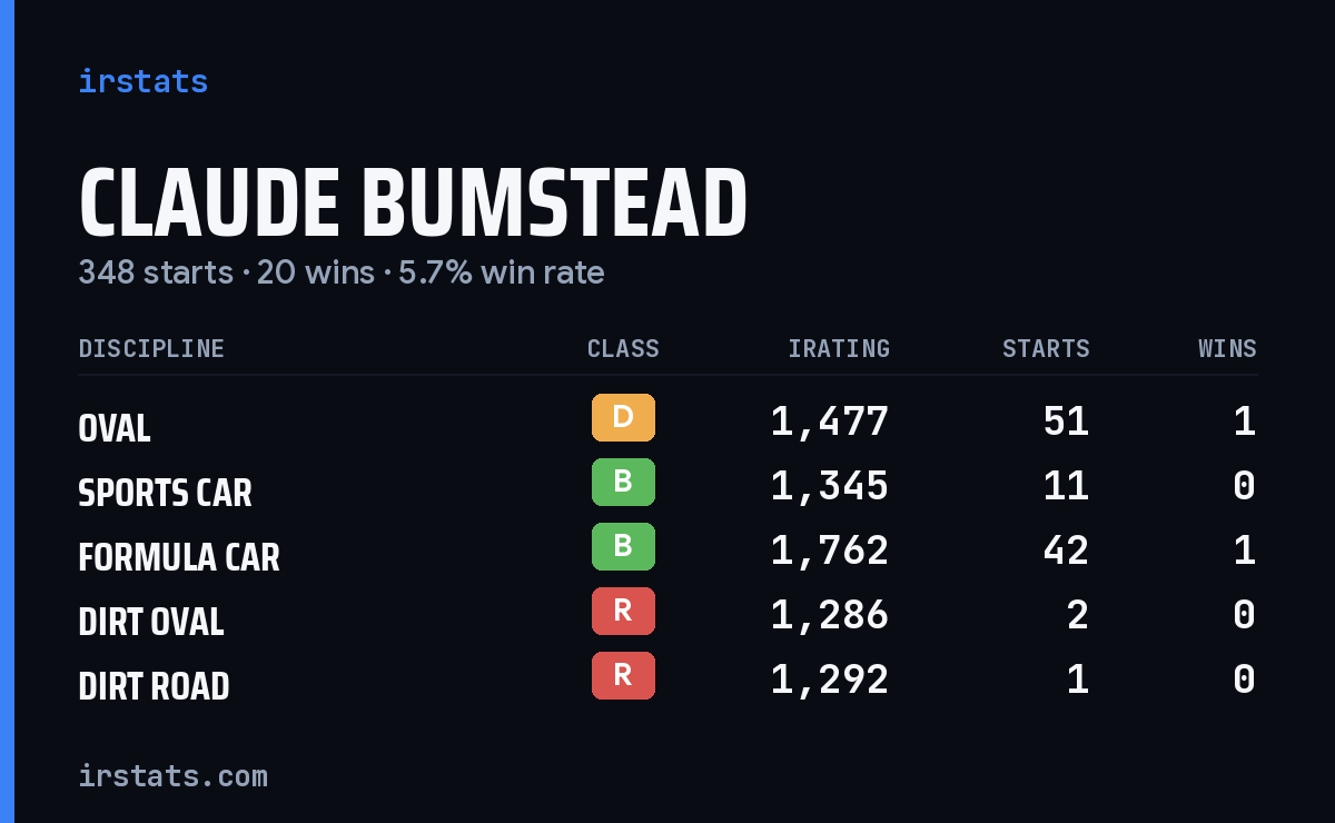 Loading... iRacing stats card