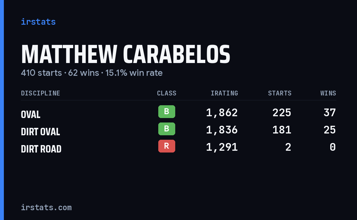 Matthew Carabelos iRacing stats card