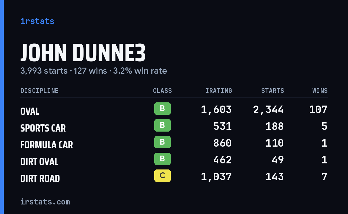 Loading... iRacing stats card