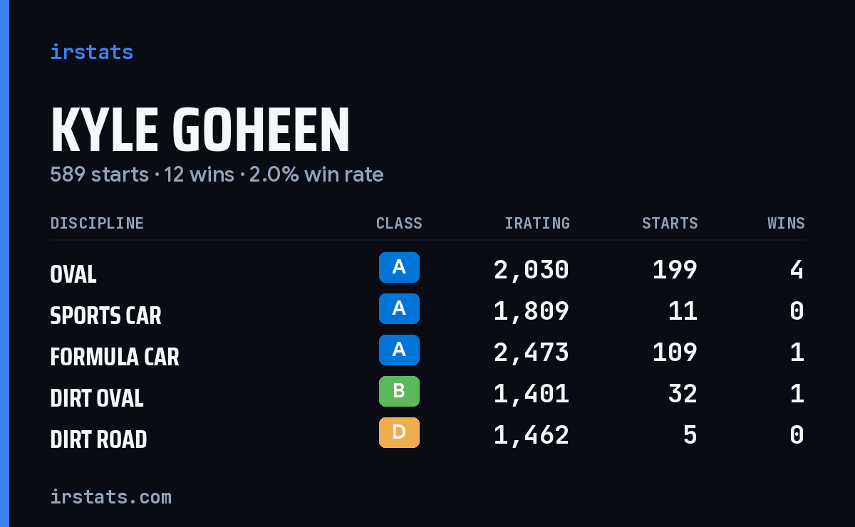 Loading... iRacing stats card