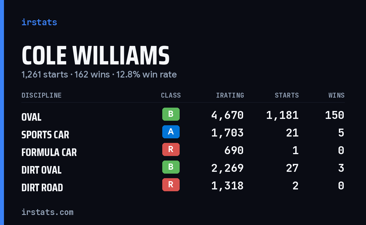 Loading... iRacing stats card