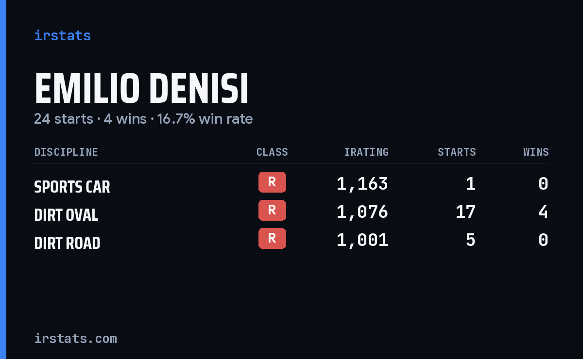 Emilio DeNisi iRacing stats card