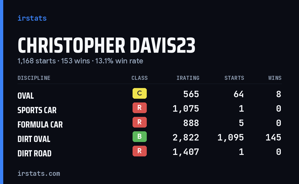 Loading... iRacing stats card