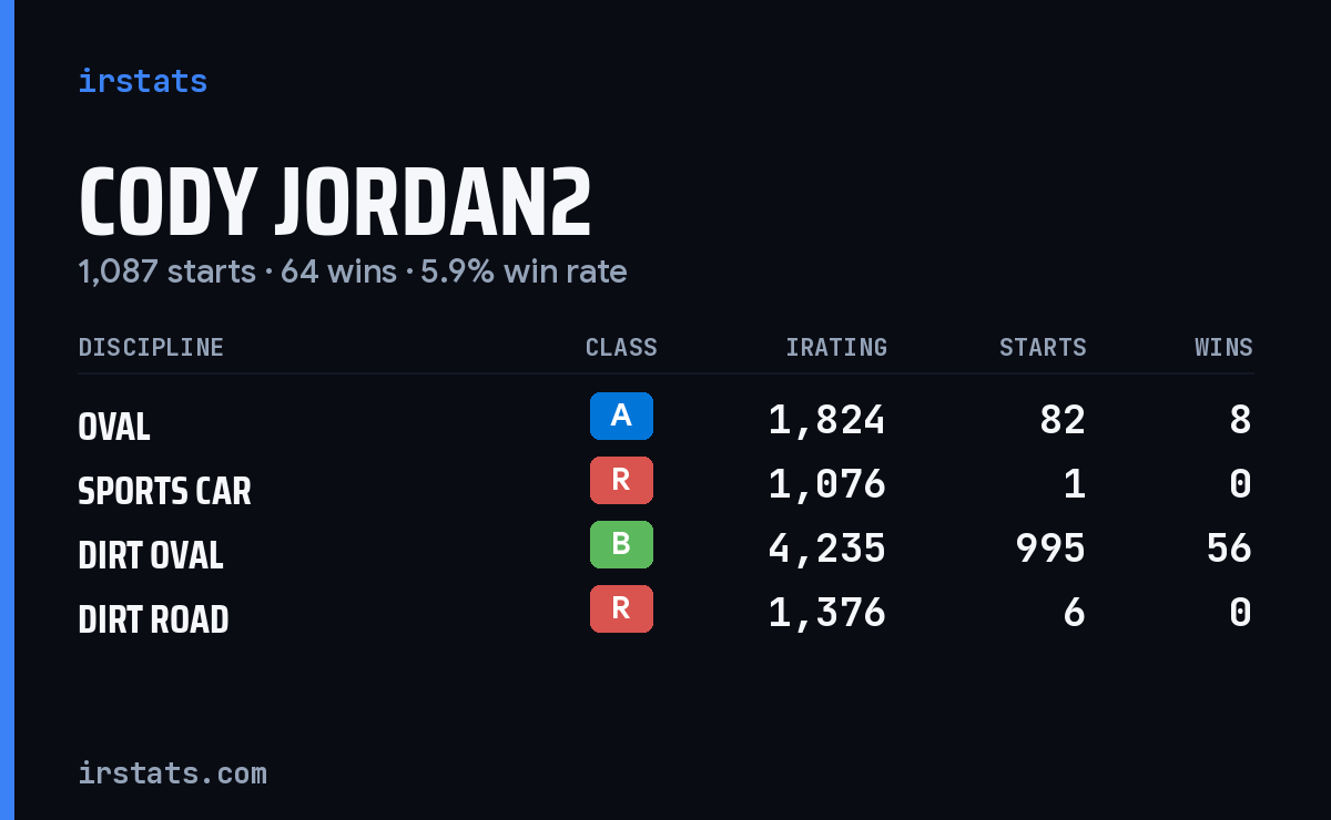 Loading... iRacing stats card