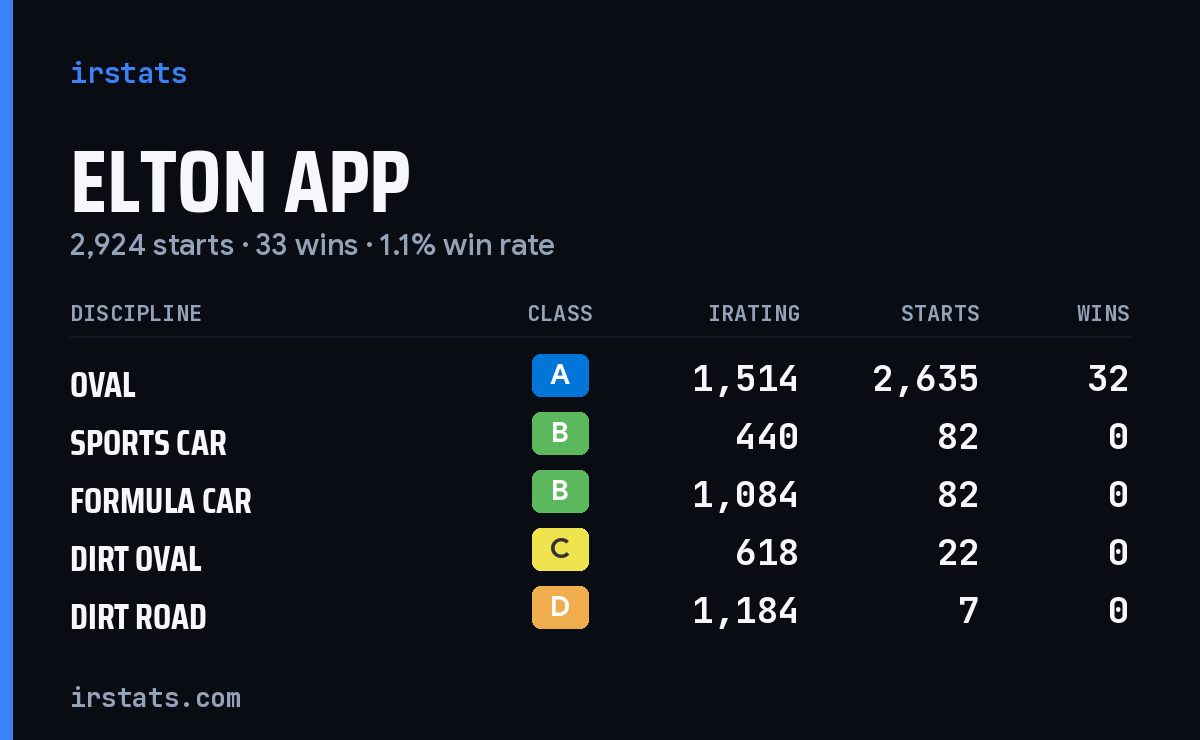 Loading... iRacing stats card