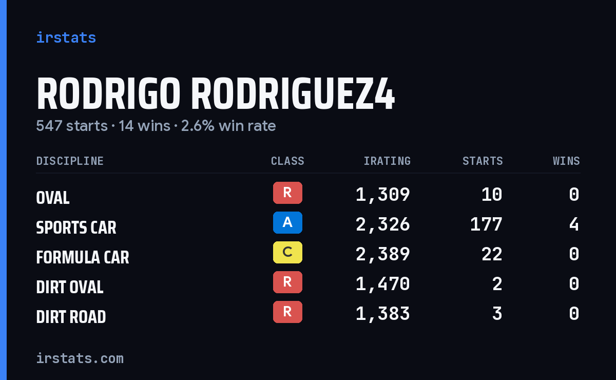 Loading... iRacing stats card