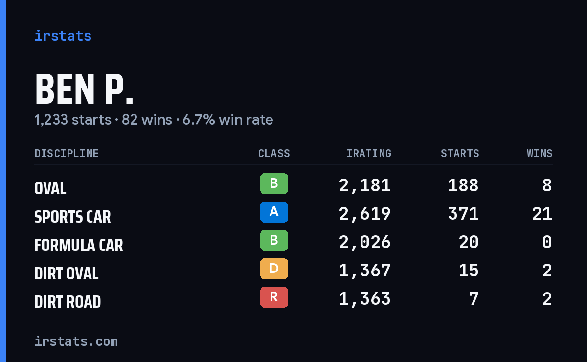 Loading... iRacing stats card