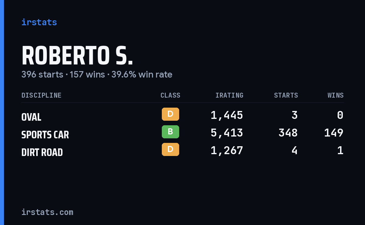 Loading... iRacing stats card
