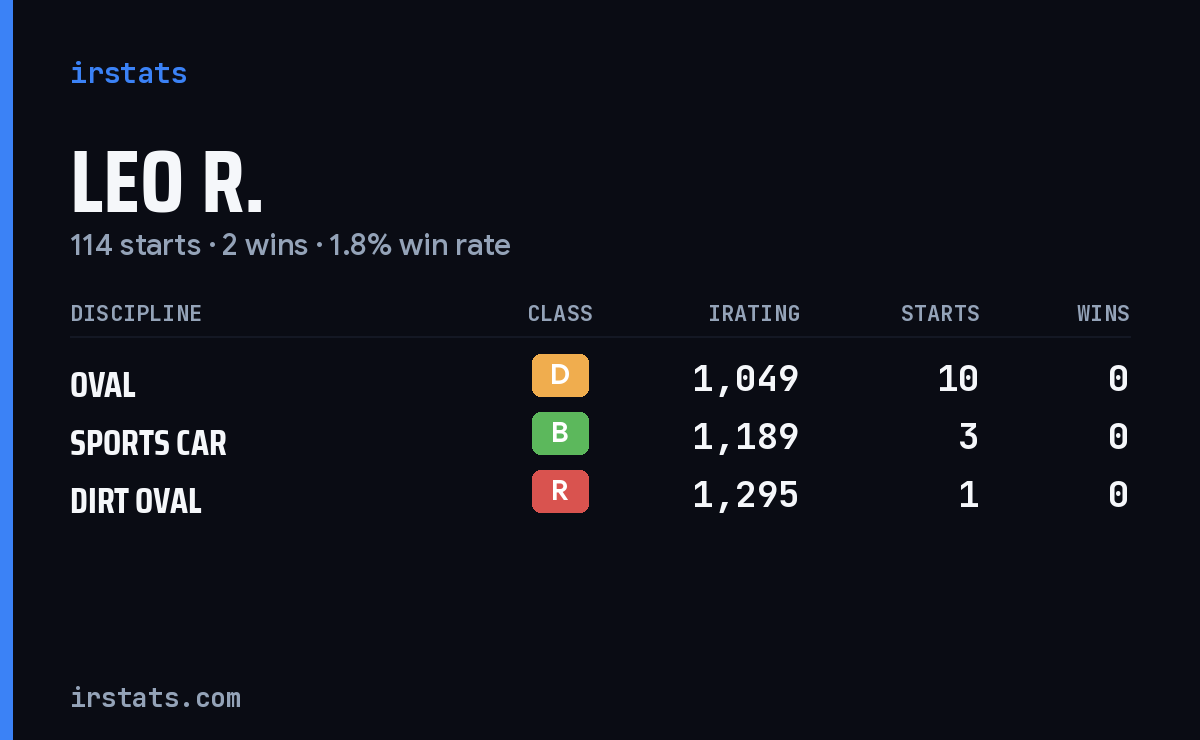 Loading... iRacing stats card