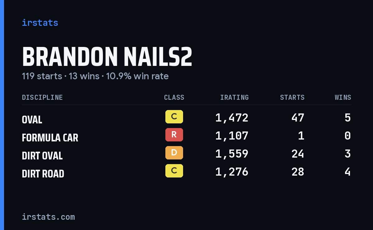 Loading... iRacing stats card