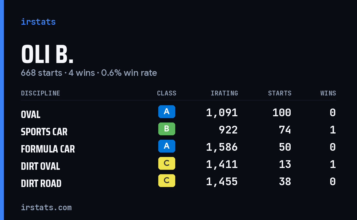 Loading... iRacing stats card