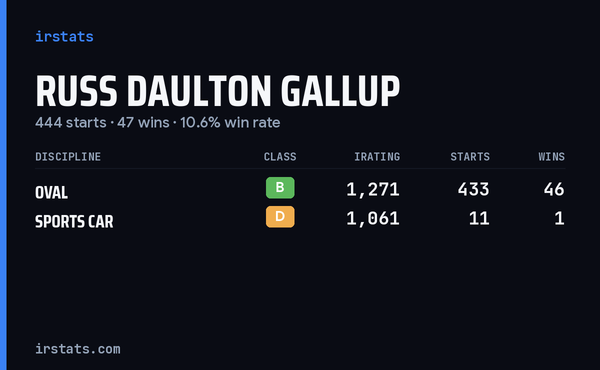 Russ Daulton Gallup iRacing stats card