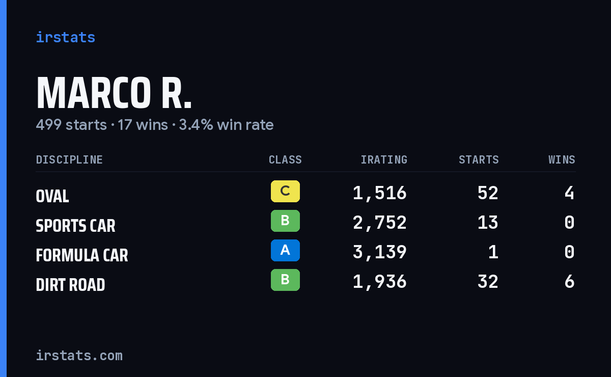 Loading... iRacing stats card