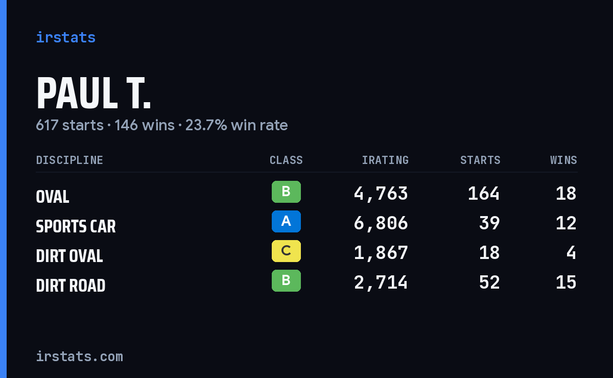 Loading... iRacing stats card