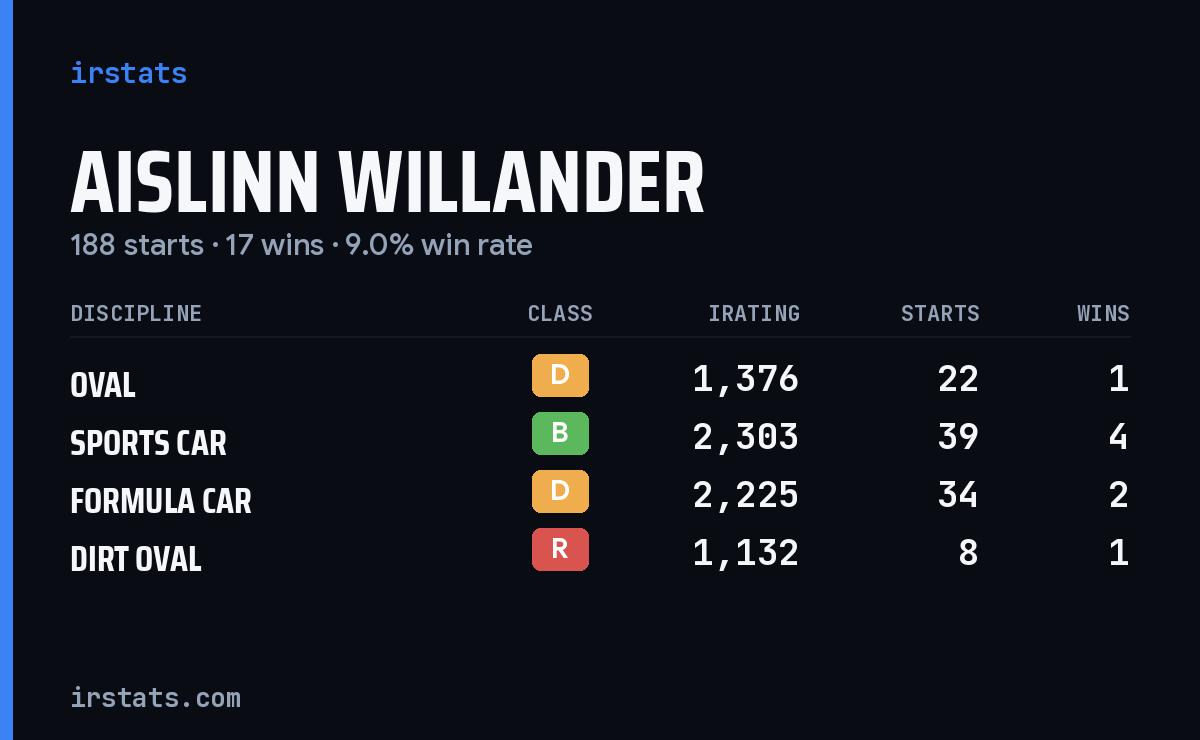 Aislinn Willander iRacing stats card