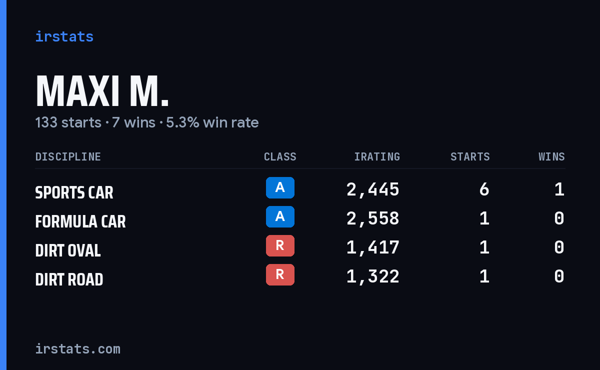 Loading... iRacing stats card